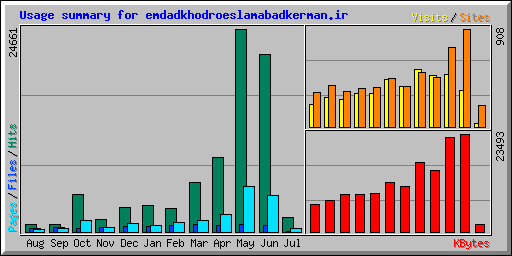 Usage summary for emdadkhodroeslamabadkerman.ir
